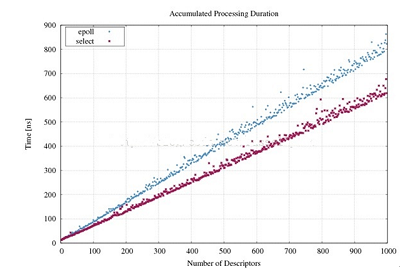 Java IO复用_动力节点Java学院整理