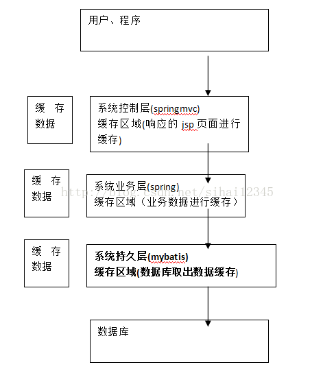 mybatis教程之查询缓存（一级缓存二级缓存和整合ehcache）