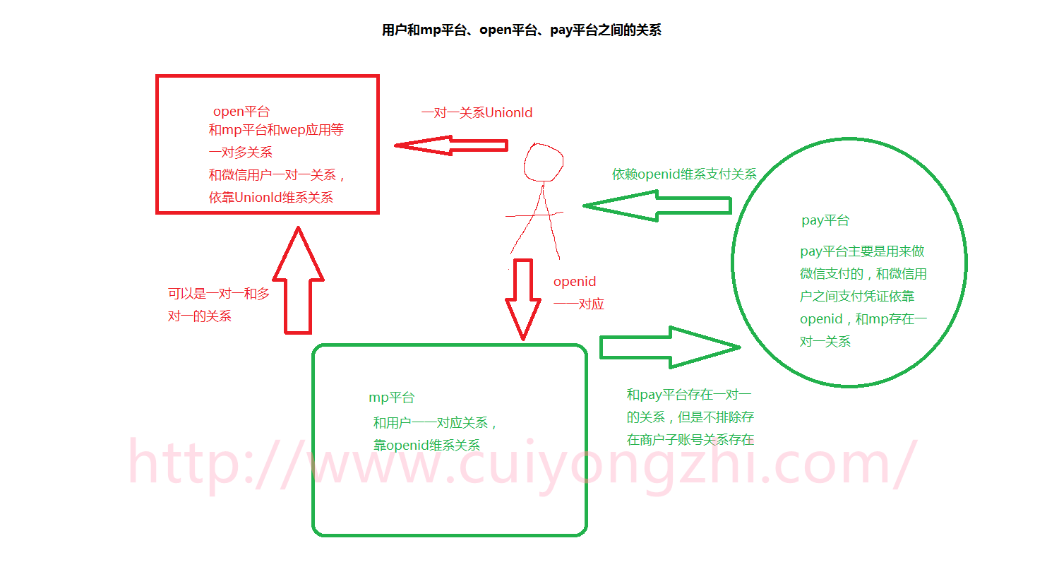 Java微信公众平台开发(11) 微信三大平台的关联