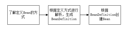 Spring多种加载Bean方式解析
