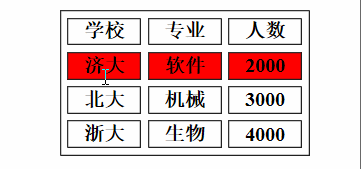 Javaweb 鼠标移入移出表格颜色变化的实现