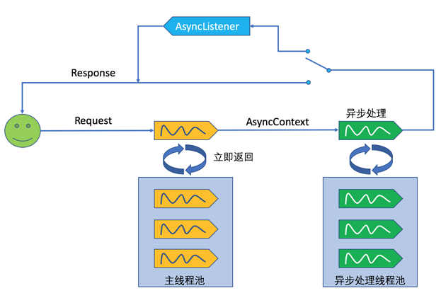 详解Servlet 3.0/3.1 中的异步处理