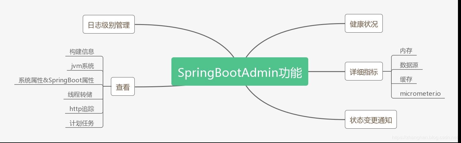 Spring Boot集成 Spring Boot Admin 监控