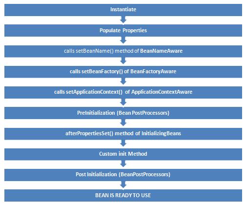 详解Spring中Bean的生命周期和作用域及实现方式
