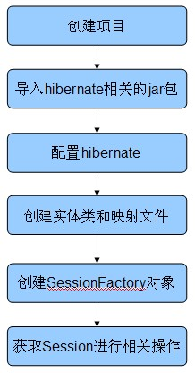 Hibernate中实现增删改查的步骤详解