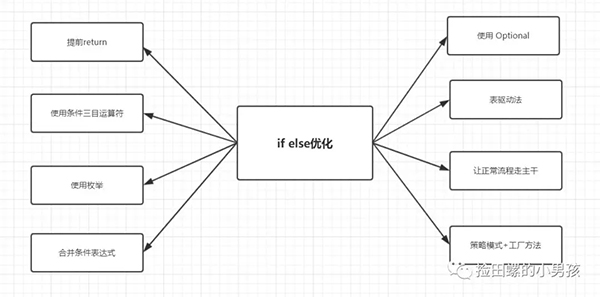 优化if-else代码的八种方案