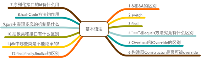 Java面试题之基本语法（图解）