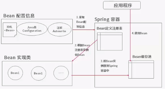 浅析Spring配置文件