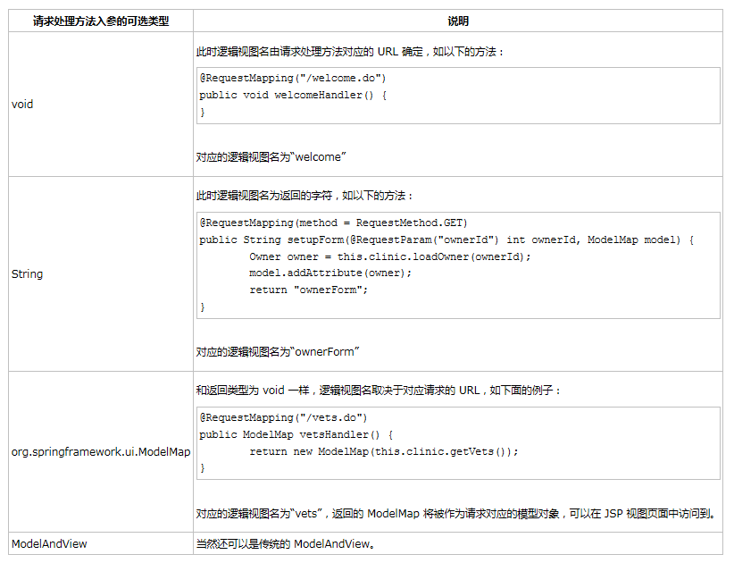 SpringMVC基于注解的Controller详解