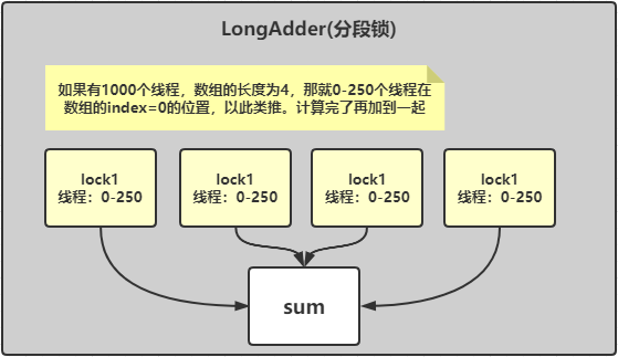 Java Atomic类及线程同步新机制原理解析