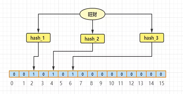 阿里高频面试题:如何快速判断元素是不是在集合里?