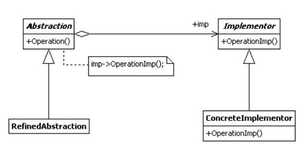 java设计模式之桥接模式(Bridge)