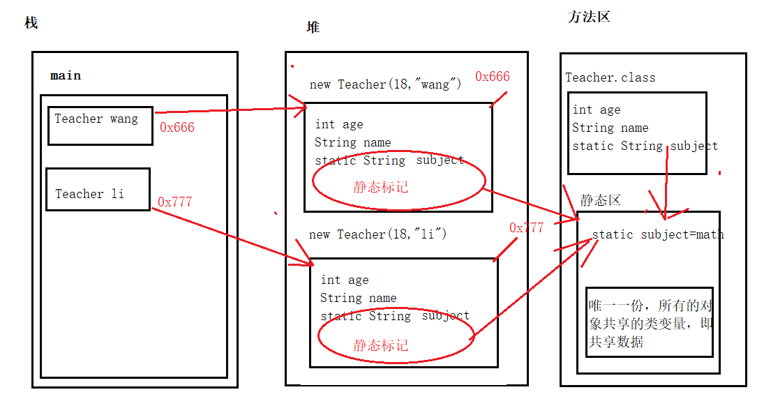 JAVA Static关键字的用法