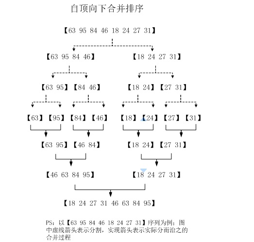 C++实现自顶向下的归并排序算法