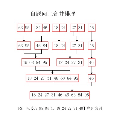 C++实现自底向上的归并排序算法