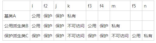 详解C++编程中多级派生时的构造函数和访问属性