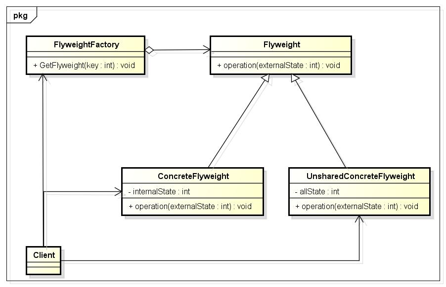 C++设计模式之享元模式