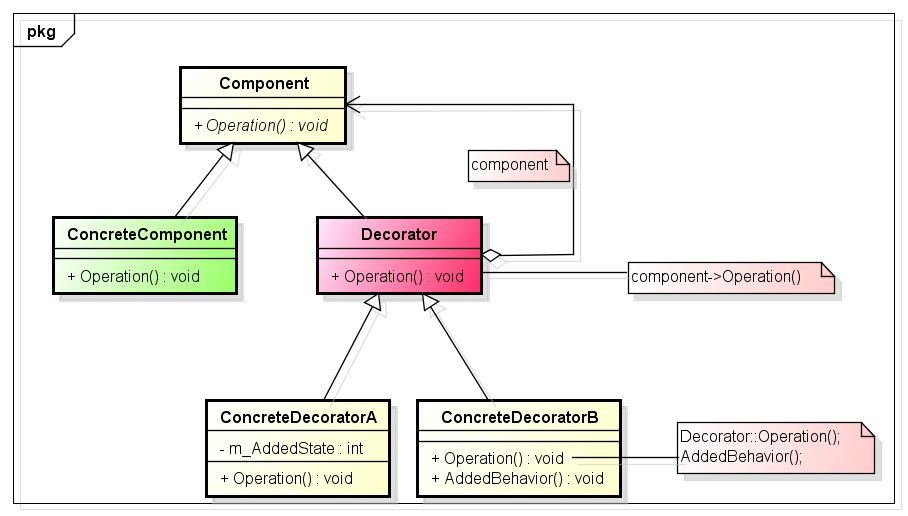 C++设计模式之装饰模式