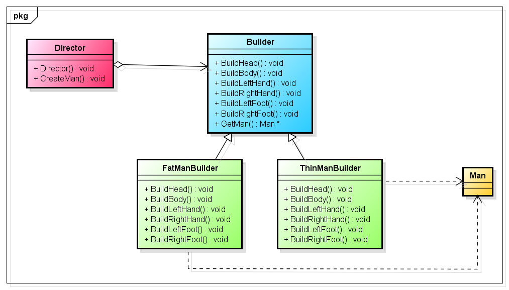 C++设计模式之建造者模式