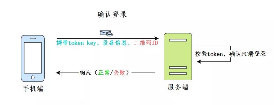 面试官:如何实现扫码登录功能?
