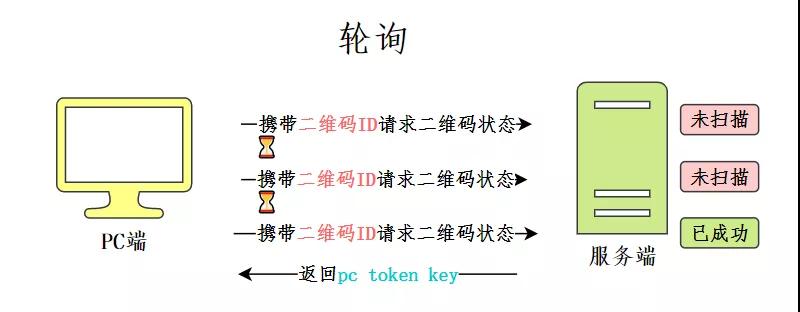 面试官:如何实现扫码登录功能?