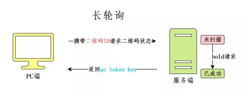 面试官:如何实现扫码登录功能?