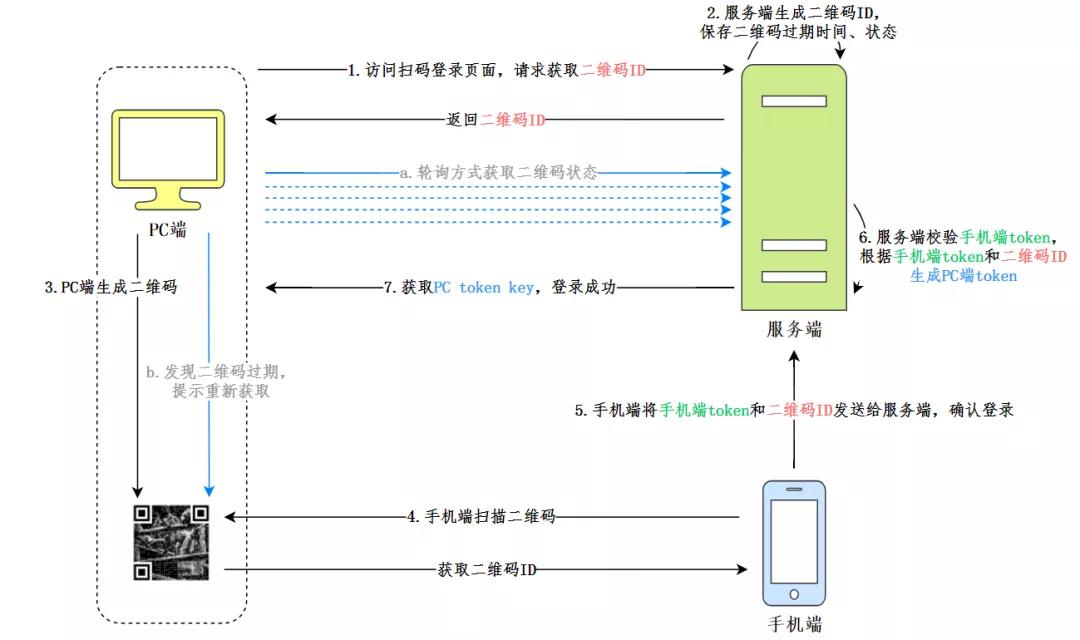 面试官:如何实现扫码登录功能?