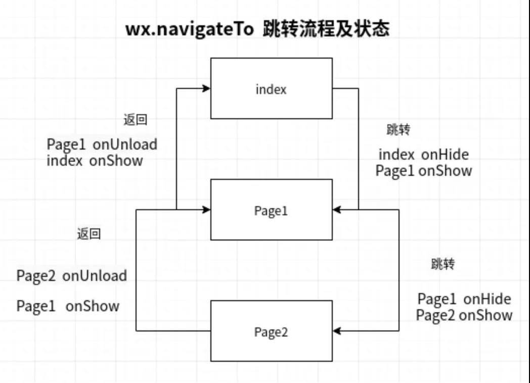 面试官:说说微信小程序中路由跳转的方式有哪些?区别?