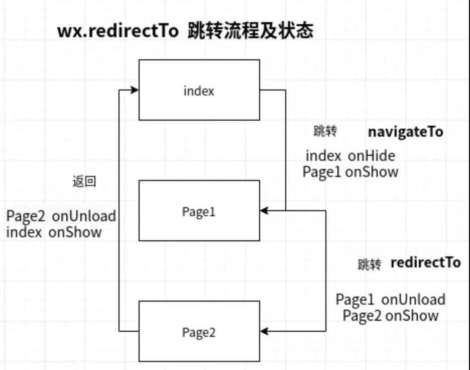 面试官:说说微信小程序中路由跳转的方式有哪些?区别?