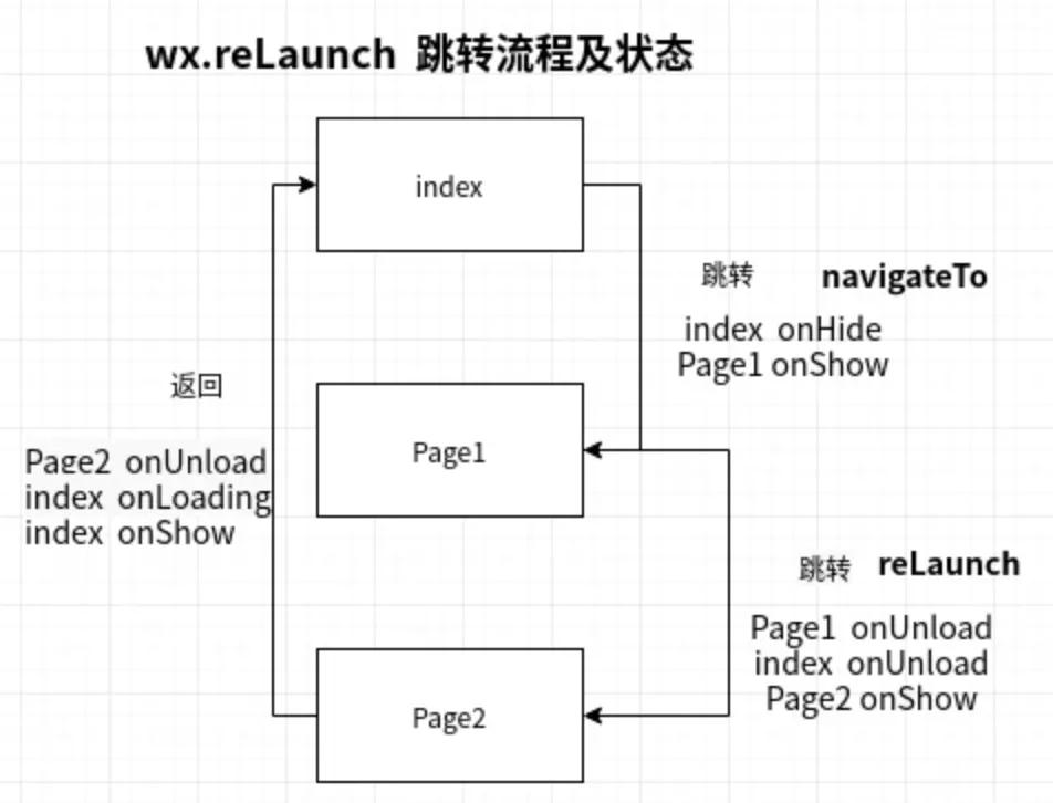 面试官:说说微信小程序中路由跳转的方式有哪些?区别?