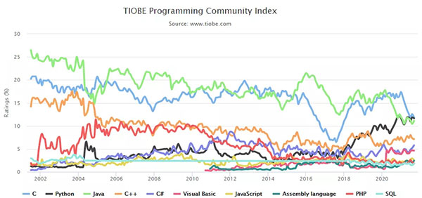 2021年9月编程语言排行榜
