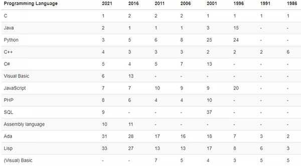 2021年9月编程语言排行榜