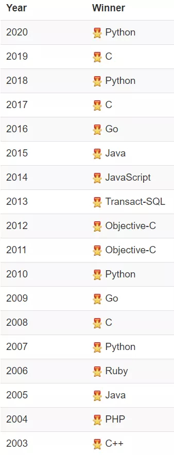 2021年9月编程语言排行榜
