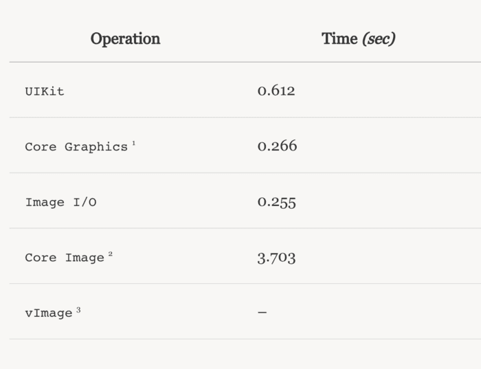 iOS中5种图片缩略技术及性能的深入探讨