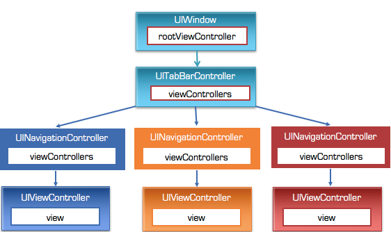 iOS开发教程之登录与访客的逻辑实现