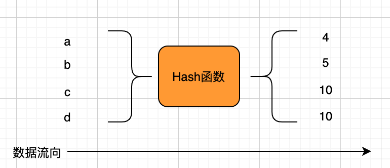 一篇带你了解哈希与一致性哈希
