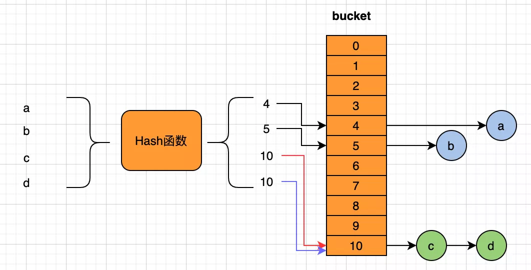 一篇带你了解哈希与一致性哈希