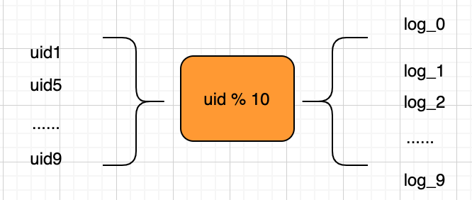 一篇带你了解哈希与一致性哈希