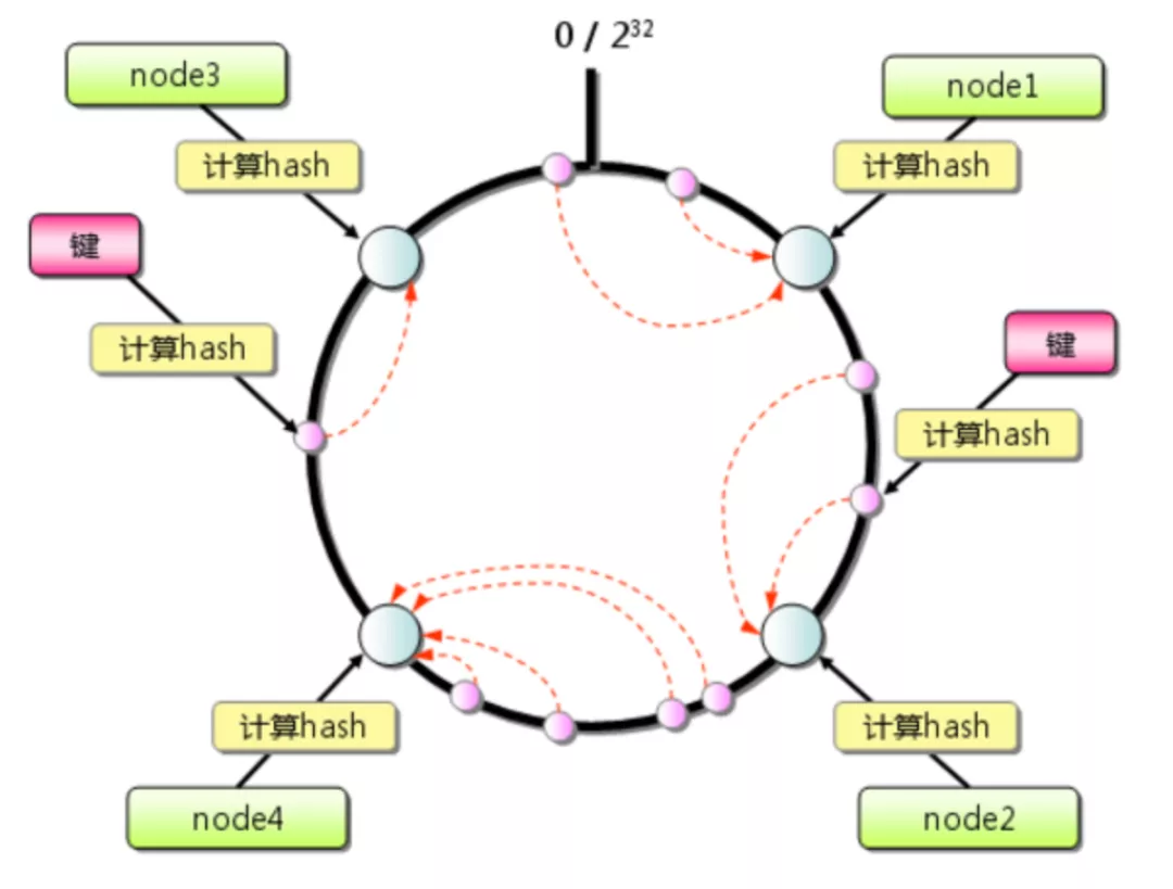 一篇带你了解哈希与一致性哈希