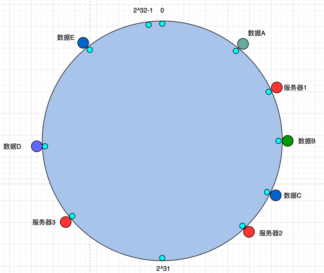 一篇带你了解哈希与一致性哈希