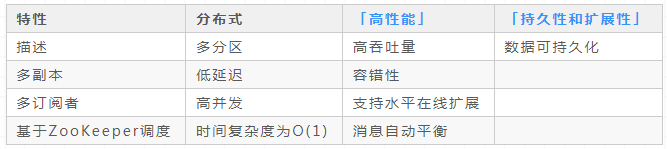 一篇带给你Kafka核心知识总结!
